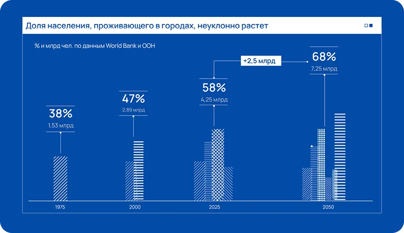 Умные города